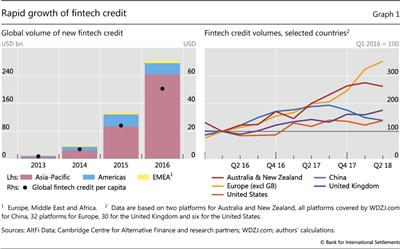 Rapid growth of fintech credit