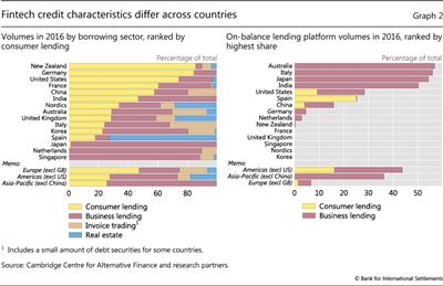 Fintech credit characteristics differ across countries