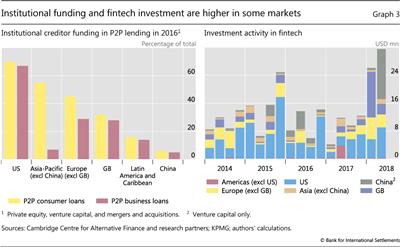 Institutional funding and fintech investment are higher in some markets