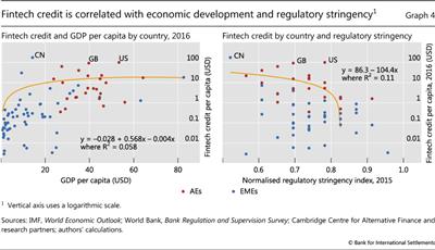 Fintech credit is correlated with economic development and regulatory stringency1
