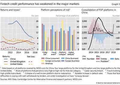 Fintech credit performance has weakened in the major markets