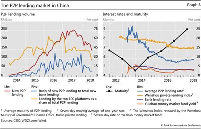 The P2P lending market in China