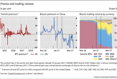 Premia and trading volume