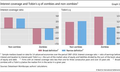 Interest coverage and Tobin's q of zombies and non-zombies1
