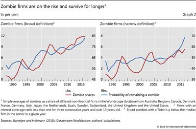 Zombie firms are on the rise and survive for longer