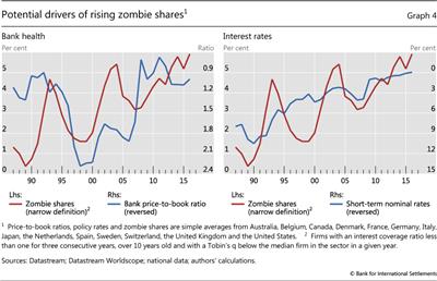 Potential drivers of rising zombie shares
