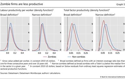 Zombie firms are less productive