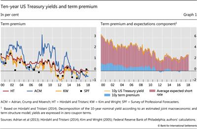 Ten-year US Treasury yields and term premium