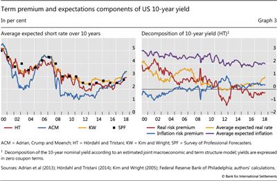 Term premium and expectations components of US 10-year yield
