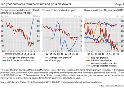 Ten-year euro area term premium and possible drivers