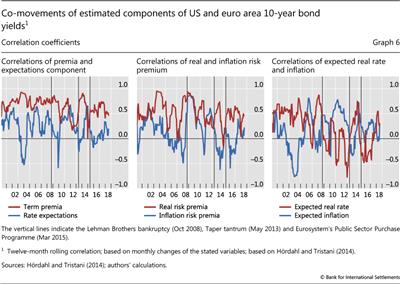 Co-movements of estimated components of US and euro area 10-year bond yields