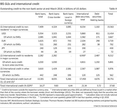 BIS GLIs and international credit