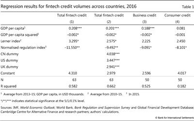 Regression results for fintech credit volumes across countries, 2016