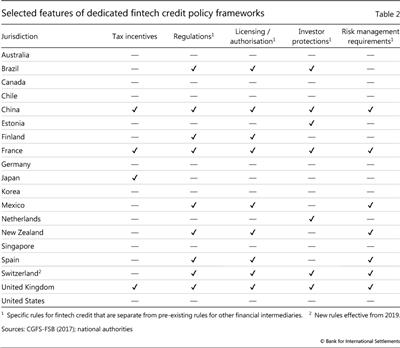 Selected features of dedicated fintech credit policy frameworks