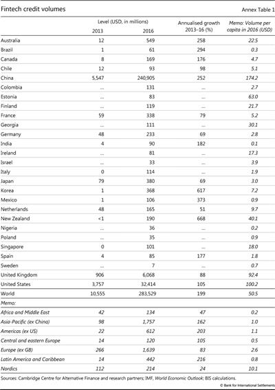 Fintech credit volumes