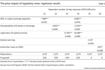 The price impact of regulatory news: regression results