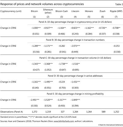 Response of prices and network volumes across cryptocurrencies