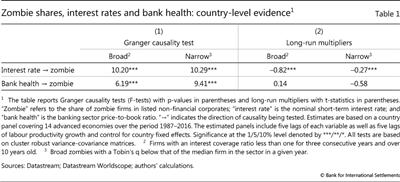 Zombie shares, interest rates and bank health: country-level evidence