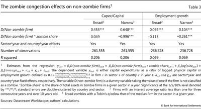 The zombie congestion effects on non-zombie firms