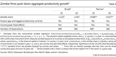 Zombie firms push down aggregate productivity growth