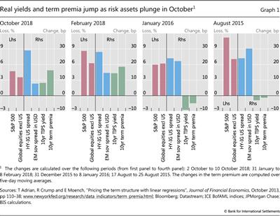 Real yields and term premia jump as risk assets plunge in October