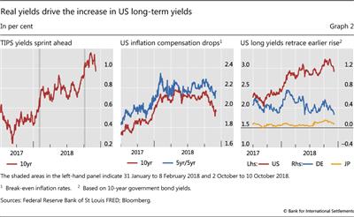 Real yields drive the increase in US long-term yields