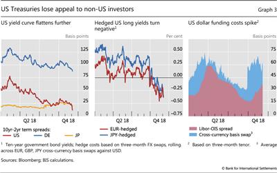 US Treasuries lose appeal to non-US investors