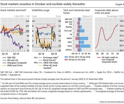 Stock markets nosedive in October and oscillate widely thereafter