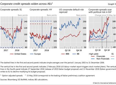 Corporate credit spreads widen across AEs
