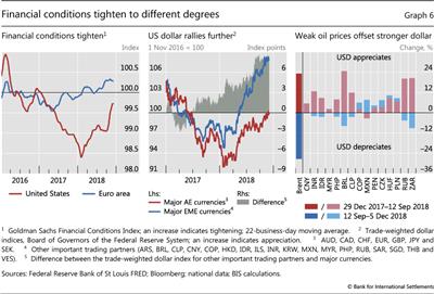 Financial conditions tighten to different degrees
