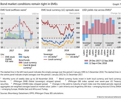 Bond market conditions remain tight in EMEs