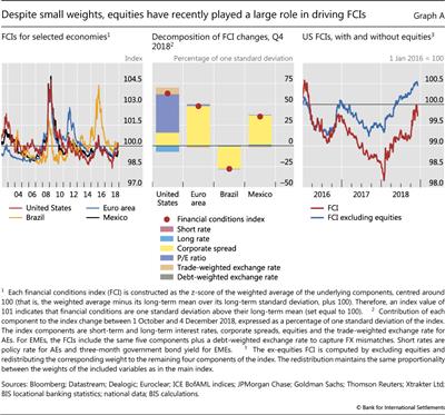 Despite small weights, equities have recently played a large role in driving FCIs