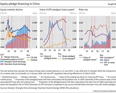 Equity pledge financing in China