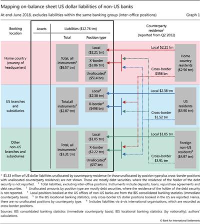 Mapping on-balance sheet US dollar liabilities of non-US banks