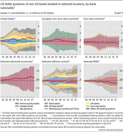 US dollar positions of non-US banks booked in selected locations, by bank nationality