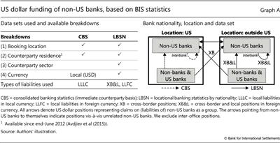 US dollar funding of non-US banks, based on BIS statistics