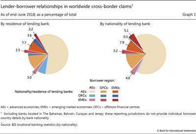 Lender-borrower relationships in worldwide cross-border claims