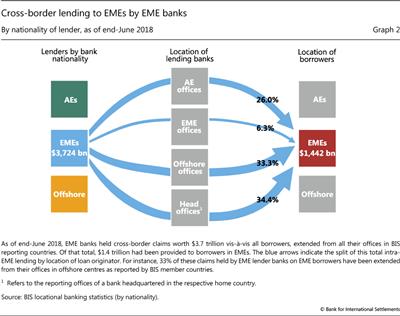 Cross-border lending to EMEs by EME banks