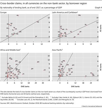 Cross-border claims, in all currencies on the non-bank sector, by borrower region