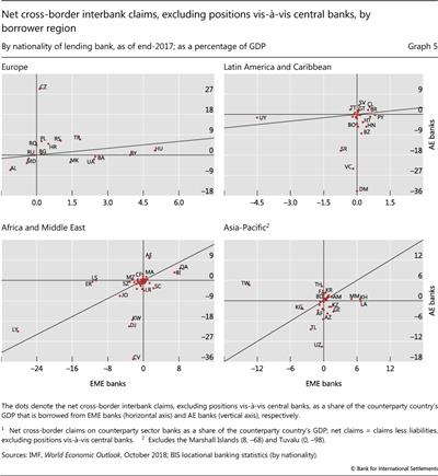 Net cross-border interbank claims, excluding positions vis-à-vis central banks, by borrower region