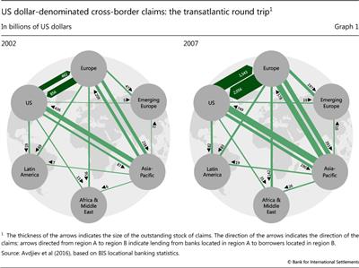 US dollar-denominated cross-border claims: the transatlantic round trip