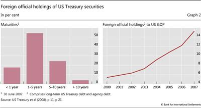 Foreign official holdings of US Treasury securities