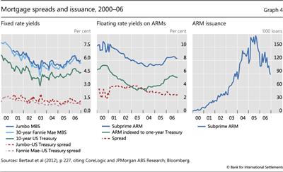 Mortgage spreads and issuance, 2000-06