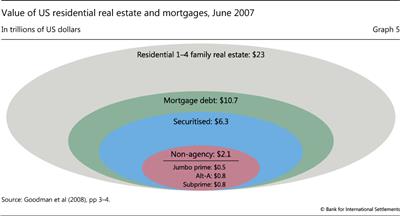 Value of US residential real estate and mortgages, June 2007