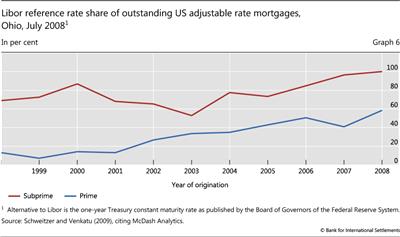 Libor reference rate share of outstanding US adjustable rate mortgages, Ohio, July 2008