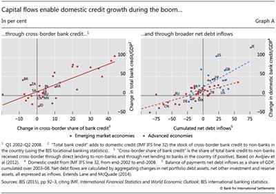 Capital flows enable domestic credit growth during the boom-
