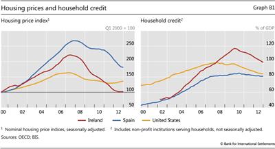 Housing prices and household credit