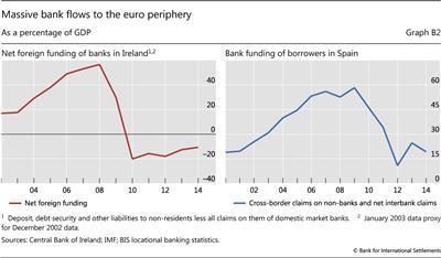 Massive bank flows to the euro periphery