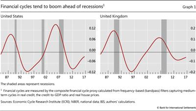 Financial cycles tend to boom ahead of recessions