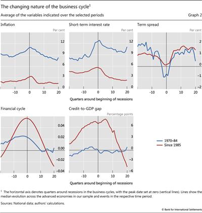 The changing nature of the business cycle